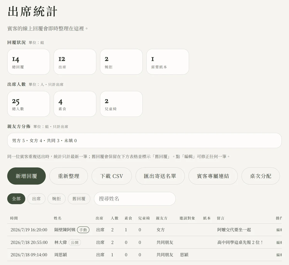 囍帖製作所出席統計後台畫面：上方三組統計卡顯示總回覆 14 組、出席 12 組、婉拒 2 組、總人數 25 人、素食 4 位、兒童椅 2 張與男女方分佈，下方是逐筆回覆表格