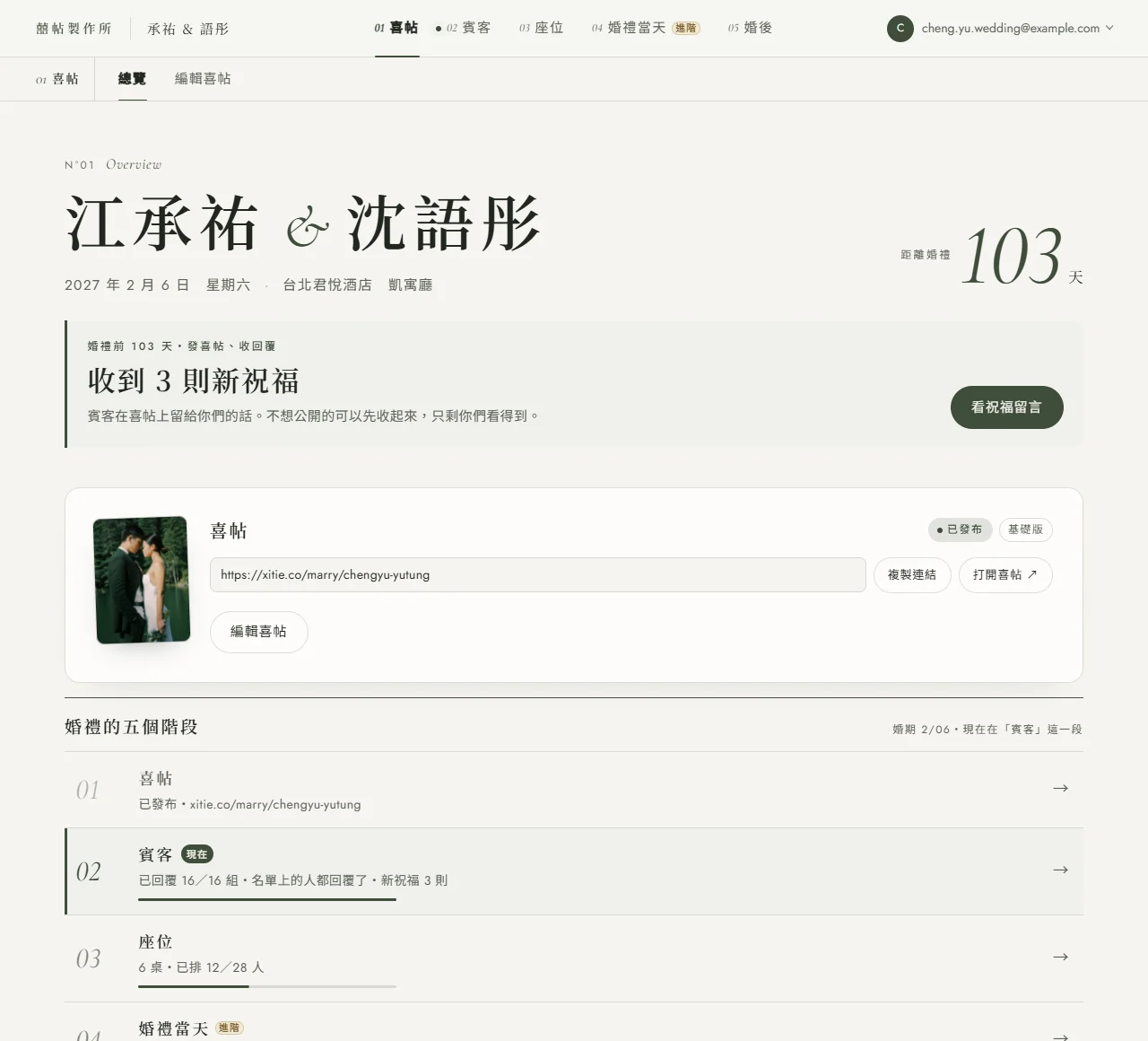電腦版後台 01 喜帖的總覽：首張卡標題「收到 3 則新祝福」，說明賓客在喜帖上留給你們的話，不想公開的可以先收起來，按鈕是看祝福留言；下方「婚禮的五個階段」裡，02 賓客那一列的小字寫著已回覆 16／16 組・名單上的人都回覆了・新祝福 3 則