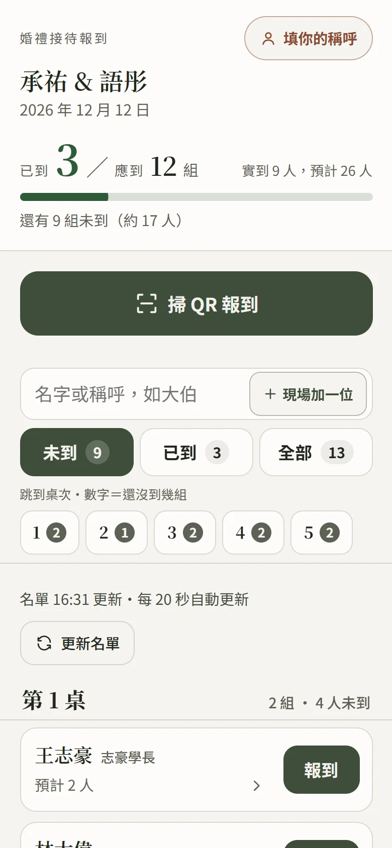 手機上打開的接待頁首屏：最上方是「婚禮接待報到」與右上角「填你的稱呼」按鈕，下面是新人名字與婚期，再下面「已到 3／應到 12 組」和進度條，接著是大大的「掃 QR 報到」按鈕和搜尋框（框裡寫著「名字或稱呼，如大伯」）