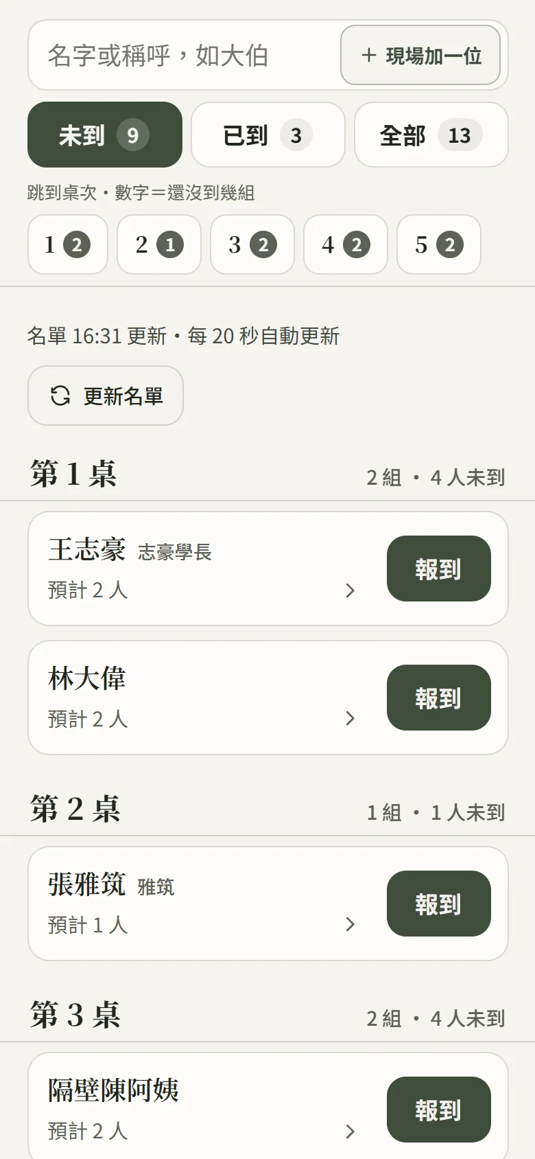 手機上接待頁的名單：上方黏著搜尋框（框裡寫著「名字或稱呼，如大伯」）和框裡右邊的「現場加一位」，下面「未到 9、已到 3、全部 13」三個分頁，目前停在「未到」；再下面一排桌次跳轉按鈕，然後是「第 1 桌」的組標題與名單，每列有名字、稱呼、預計人數和「報到」按鈕
