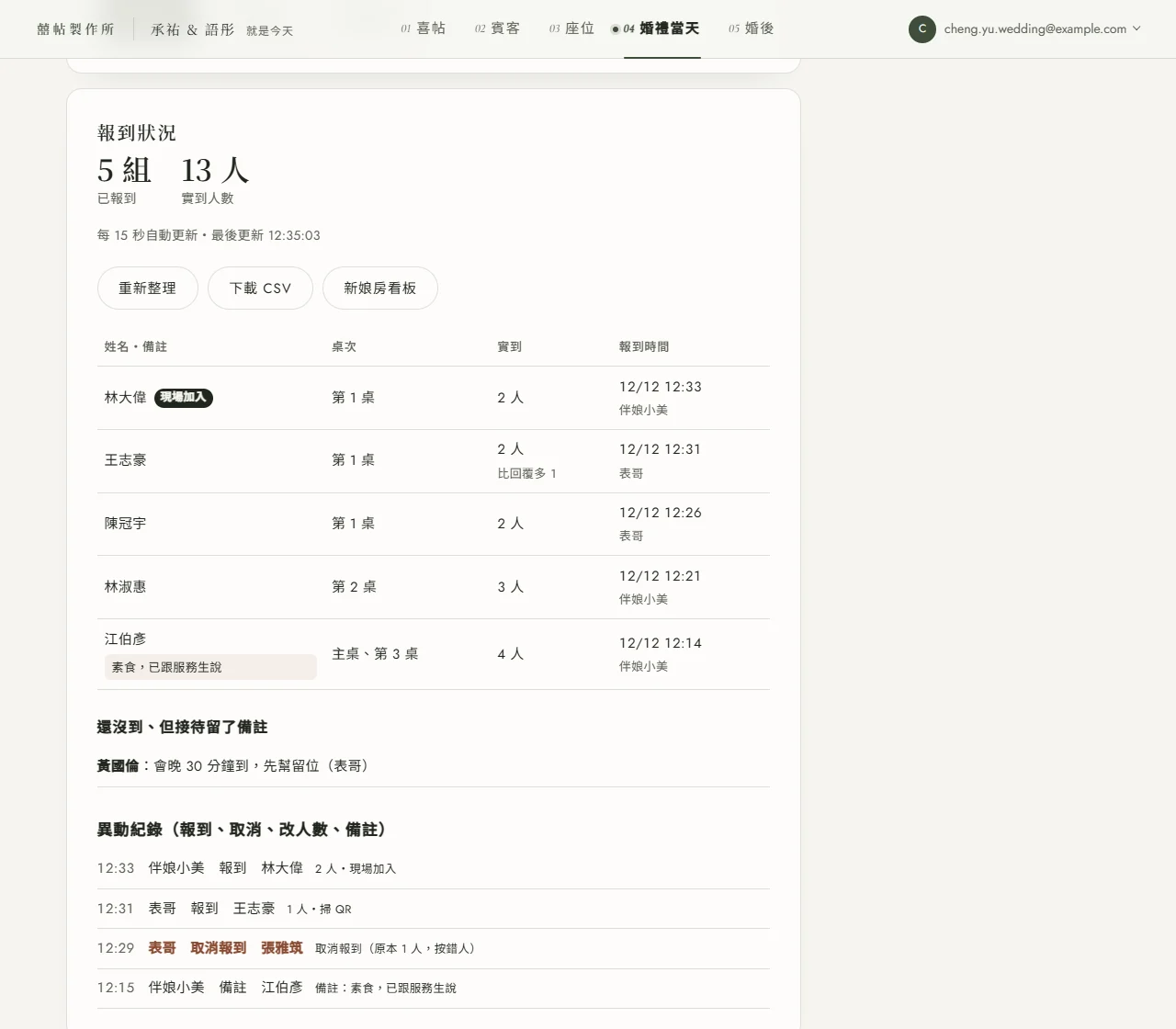 後台報到頁的「報到狀況」卡：大數字顯示已報到 5 組、實到 13 人，一行小字寫每 15 秒自動更新，按鈕有重新整理、下載 CSV、新娘房看板；下面的表格列出林大偉標著「現場加入」、王志豪標著「比回覆多 1」、江伯彥帶備註「素食，已跟服務生說」等五位，每列有桌次、實到人數、報到時間與接待稱呼；表格下方是「還沒到、但接待留了備註」黃國倫，以及展開的「異動紀錄」，其中一條紅字是表哥取消了張雅筑的報到