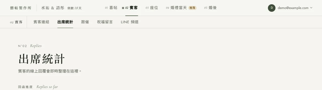 電腦版後台頂部：左邊是囍帖製作所字樣，中間一排 01 喜帖、02 賓客、03 座位、04 婚禮當天、05 婚後，其中 04 旁有「進階」小徽章；下方一排淡色分頁寫著「02 賓客」，後面是賓客連結、出席統計、跟催、祝福留言、LINE 頻道，目前所在的出席統計分頁加了底線