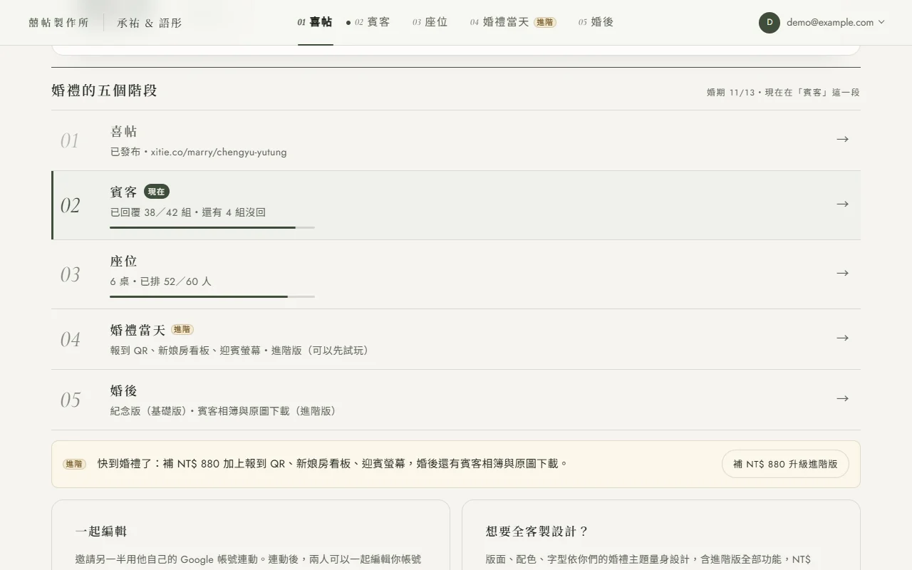 總覽的「婚禮的五個階段」時間軸：01 喜帖寫已發布與網址、02 賓客那一列亮起來並標著「現在」，寫「已回覆 38／42 組・還有 4 組沒回」並有進度條、03 座位寫「6 桌・已排 52／60 人」也有進度條、04 婚禮當天與 05 婚後各一行說明，04 旁有進階小徽章；列表下方有一行「快到婚禮了：補 NT$ 880⋯」的升級進階版提示