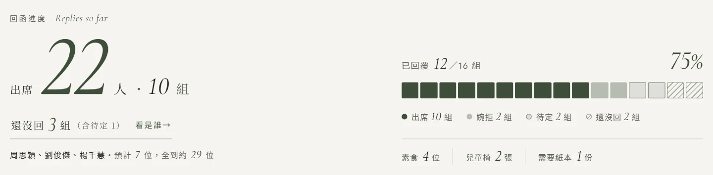 出席統計後台的回函進度：出席 22 人、10 組，還沒回 3 組（含待定 1），右邊進度條已回覆 12／16 組、75%，圖例依序是出席 10 組、婉拒 2 組、待定 2 組、還沒回 2 組