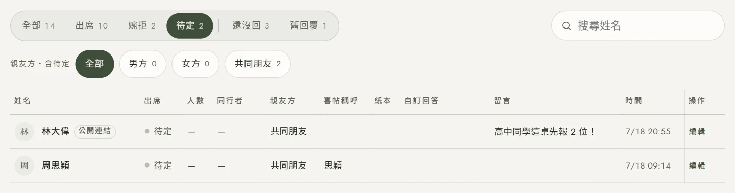 出席統計後台的名冊，選中「待定 2」分頁，列出林大偉與周思穎兩位，出席欄寫待定，人數與同行者欄是破折號