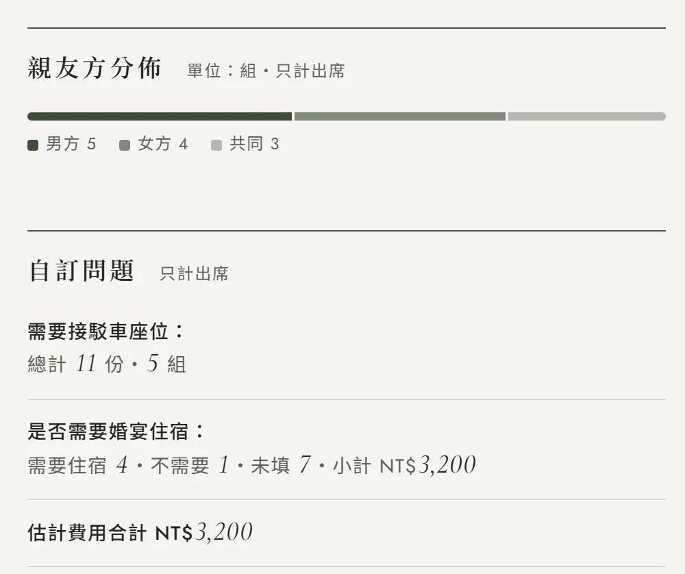 出席統計後台往下捲到的統計群組：「親友方分佈」顯示男方5女方4共同3；最下方「自訂問題」群組顯示需要接駁車座位總計11份5組、是否需要婚宴住宿需要住宿4不需要1未填7小計NT$3,200、估計費用合計NT$3,200