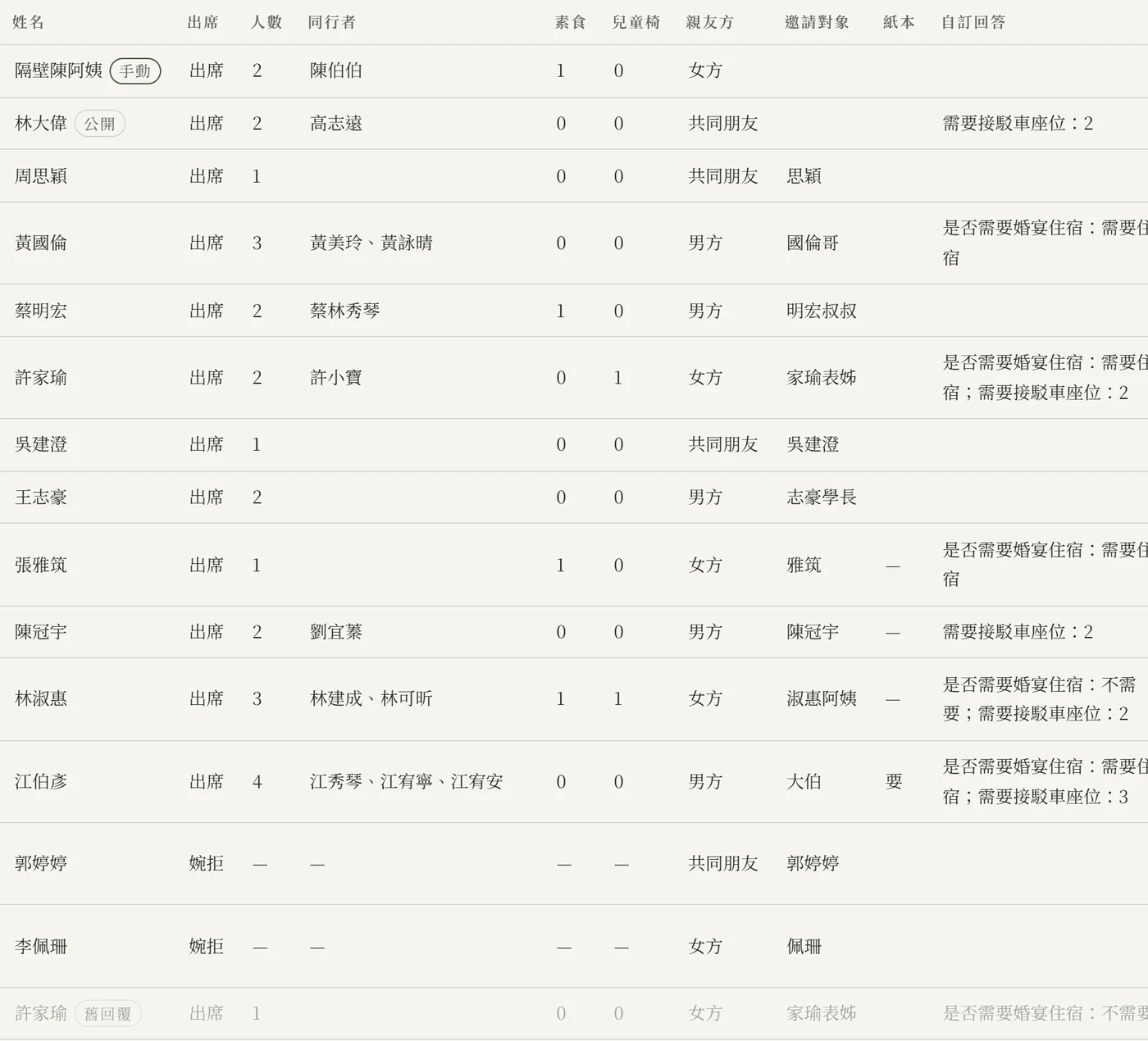 出席統計後台的回覆列表往右捲後的樣子：姓名、出席、人數、同行者、素食、兒童椅、親友方、邀請對象、紙本，最右邊是自訂回答欄，各列分別寫著需要接駁車座位：2、是否需要婚宴住宿：需要住宿、是否需要婚宴住宿：需要住宿；需要接駁車座位：2