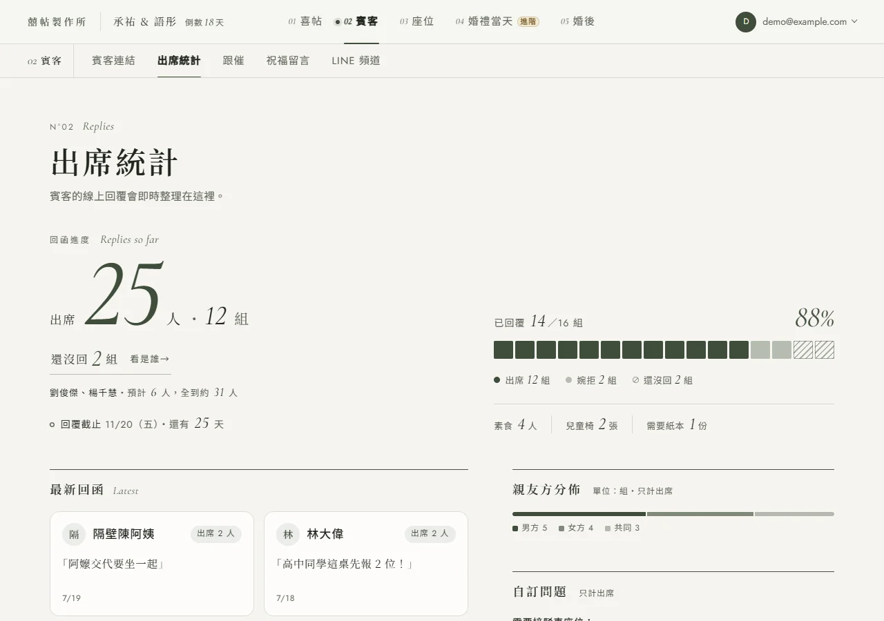 出席統計首屏：頂欄 02 賓客亮著、區內分頁出席統計加底線；「回函進度」寫著出席 25 人・12 組、還沒回 2 組、點名劉俊傑與楊千慧預計 6 人，右邊進度條已回覆 14／16 組、88%，圖例出席 12 組、婉拒 2 組、還沒回 2 組，下面是素食 4 人、兒童椅 2 張、需要紙本 1 份，再往下是最新回函與親友方分佈