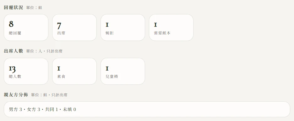 出席統計後台三組統計卡片：回覆狀況顯示總回覆8、出席7、婉拒1、需要紙本1；出席人數顯示總人數13、素食1、兒童椅1；親友方分佈顯示男方3、女方3、共同1、未填0