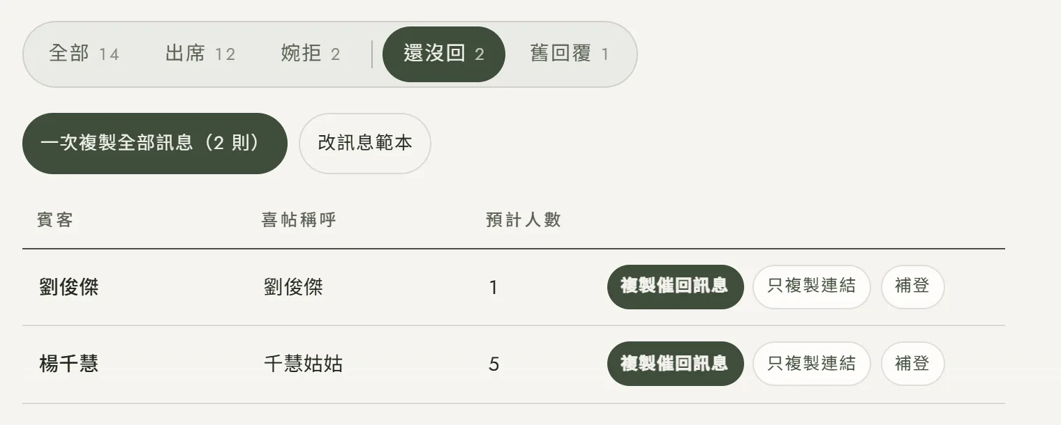 出席統計的還沒回分頁：篩選頁籤「還沒回 2」被選取，上方是「一次複製全部訊息（2 則）」與「改訊息範本」兩顆按鈕，下方表格列出劉俊傑與楊千慧的喜帖稱呼與預計人數，每一列右邊有複製催回訊息、只複製連結、補登三顆按鈕