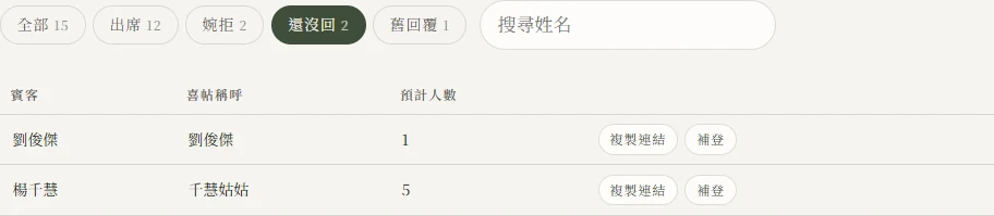 出席統計後台的還沒回分頁：篩選頁籤上「還沒回 2」被選取，下方表格列出劉俊傑與楊千慧兩位賓客的喜帖稱呼與預計人數，每一列右邊有複製連結、補登兩顆按鈕