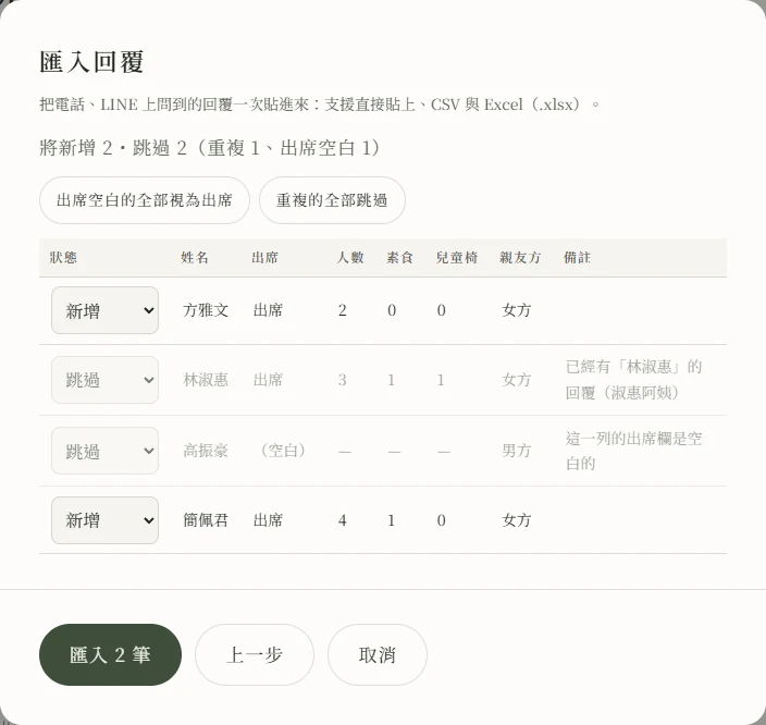 匯入回覆的預覽視窗：摘要顯示將新增2跳過2（重複1、出席空白1），預覽表四列分別是方雅文標新增、林淑惠標跳過並備註已經有林淑惠的回覆、高振豪出席欄空白標跳過、簡佩君標新增，底部按鈕寫著匯入2筆