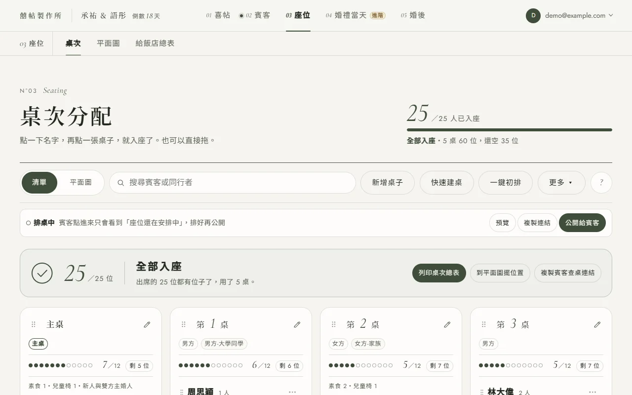 一鍵初排完成畫面：頂欄 03 座位亮著，右上角「25／25 人已入座」，桌子上方出現「全部入座」卡，寫著出席的 25 位都有位子了、用了 5 桌，旁邊是列印桌次總表、到平面圖擺位置、複製賓客查桌連結三顆按鈕，下面是各桌的桌卡