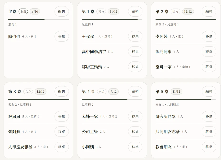 桌卡總覽：每桌顯示區域標籤、已坐人數、素食與兒童椅小計，每組成員附移桌按鈕