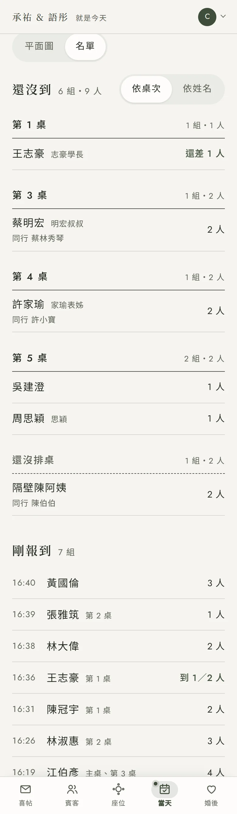 手機上的新娘房看板名單模式：最上方是「平面圖／名單」切換鈕，下面「還沒到」區塊依桌次分組，每一桌列出還沒到的賓客與人數，第 1 桌的王志豪那一列寫「還差 1 人」；再下面「剛報到」區塊列出時間、姓名與人數，部分到的那一位寫「到 1／2 人」