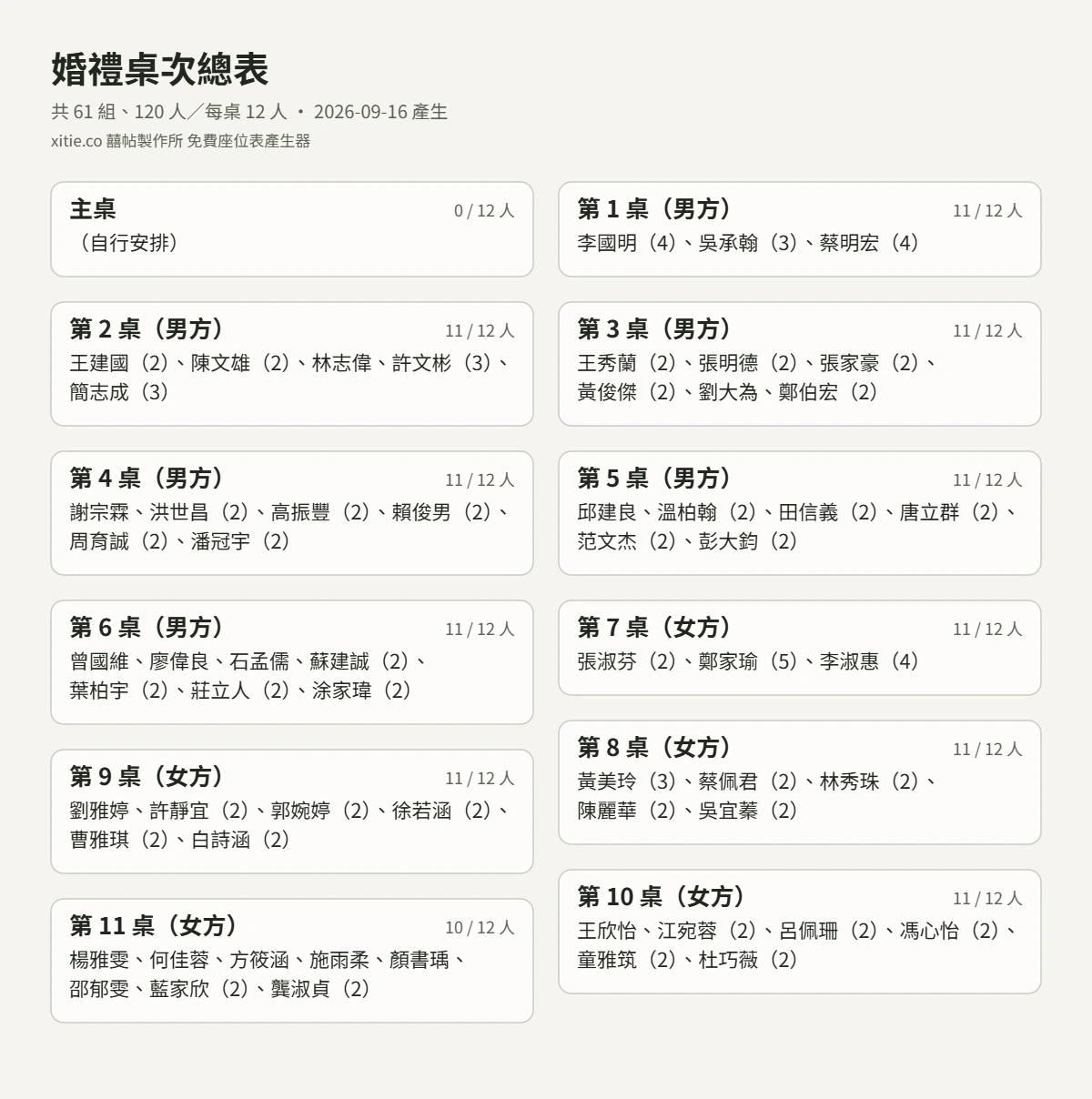 用婚禮座位表產生器排出的婚禮桌次總表：共 61 組 120 人，主桌留空標示自行安排，男方六桌與女方五桌共 11 桌，每桌列出賓客稱呼與括號內人數，右上角標示 11／12 人